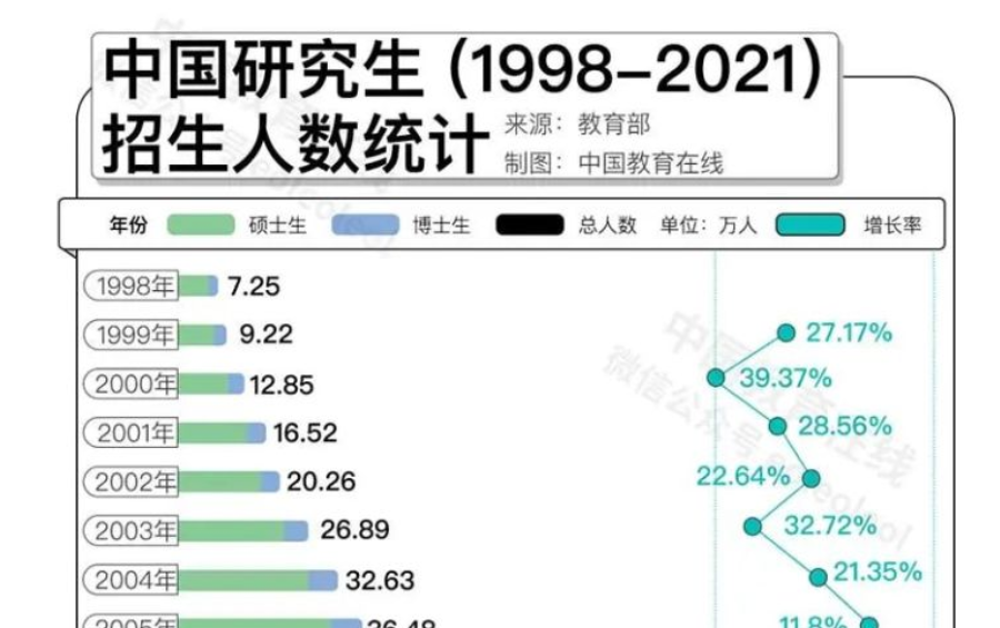 名校研究生“贬值”？何不考虑换个方向！
